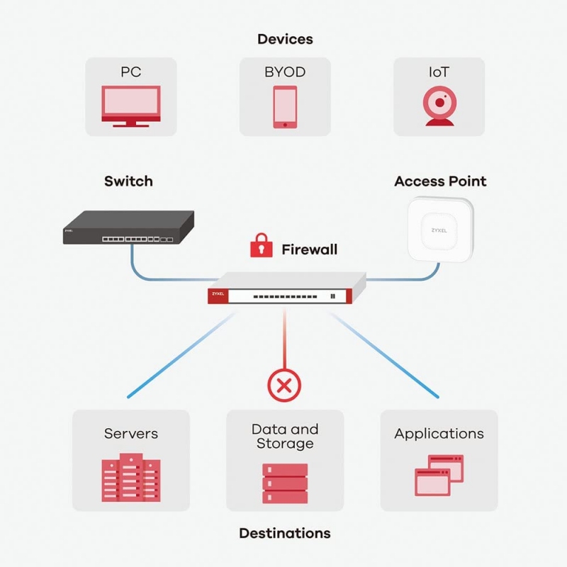 ZYXEL USGFLEX50-EU0101F THROUGHPUT FIREWALL 50 PORTE 1WAN 4 LAN 350MBIT/S - PROMO